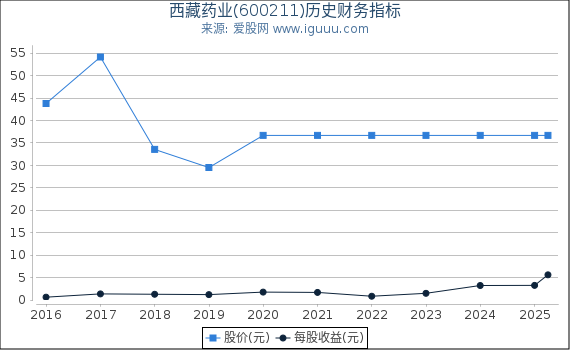 西藏药业(600211)股东权益比率、固定资产比率等历史财务指标图