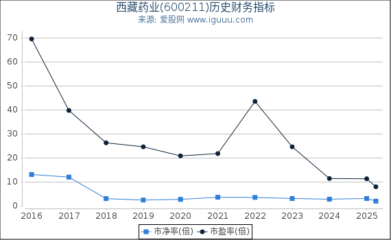 西藏药业(600211)股东权益比率、固定资产比率等历史财务指标图