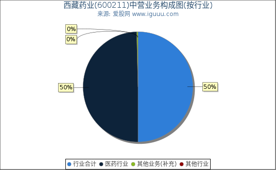 西藏药业(600211)主营业务构成图（按行业）