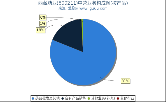 西藏药业(600211)主营业务构成图（按产品）