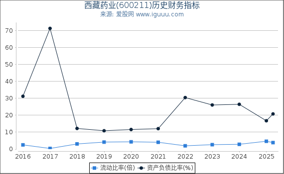 西藏药业(600211)股东权益比率、固定资产比率等历史财务指标图