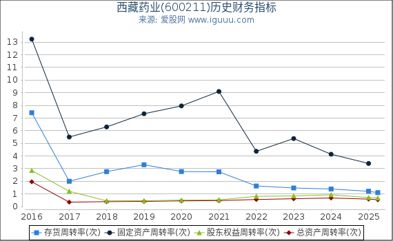 西藏药业(600211)股东权益比率、固定资产比率等历史财务指标图