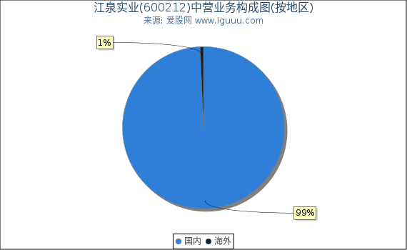 江泉实业(600212)主营业务构成图（按地区）