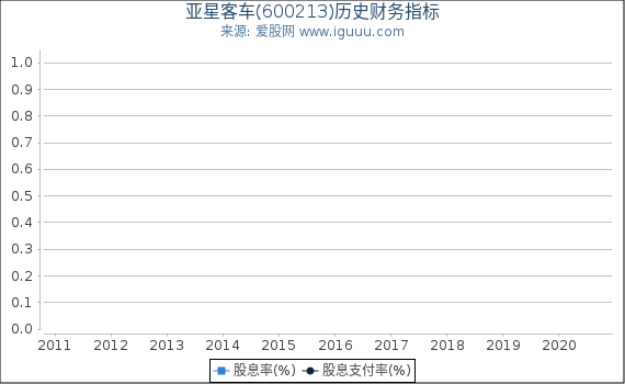亚星客车(600213)股东权益比率、固定资产比率等历史财务指标图