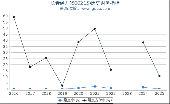长春经开(600215)股东权益比率、固定资产比率等历史财务指标图