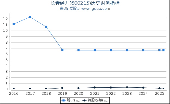 长春经开(600215)股东权益比率、固定资产比率等历史财务指标图