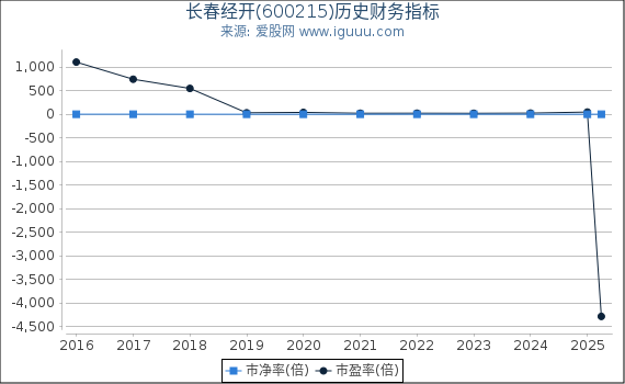 长春经开(600215)股东权益比率、固定资产比率等历史财务指标图