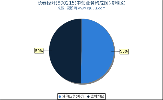 长春经开(600215)主营业务构成图（按地区）