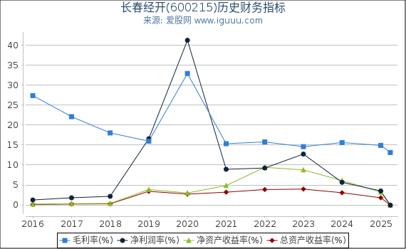 长春经开(600215)股东权益比率、固定资产比率等历史财务指标图