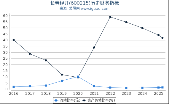 长春经开(600215)股东权益比率、固定资产比率等历史财务指标图