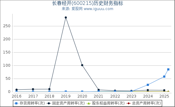 长春经开(600215)股东权益比率、固定资产比率等历史财务指标图
