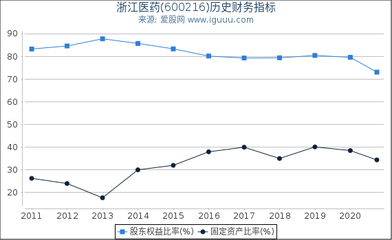 浙江医药(600216)股东权益比率、固定资产比率等历史财务指标图