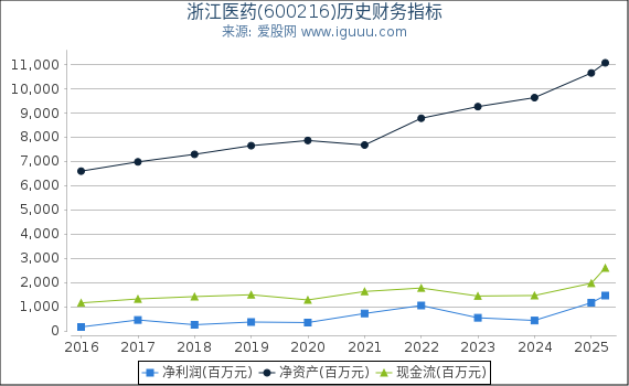 浙江医药(600216)股东权益比率、固定资产比率等历史财务指标图