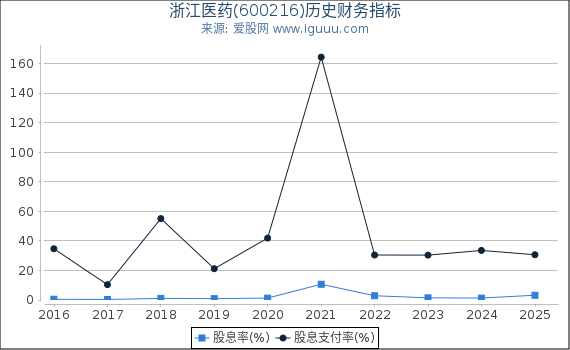 浙江医药(600216)股东权益比率、固定资产比率等历史财务指标图
