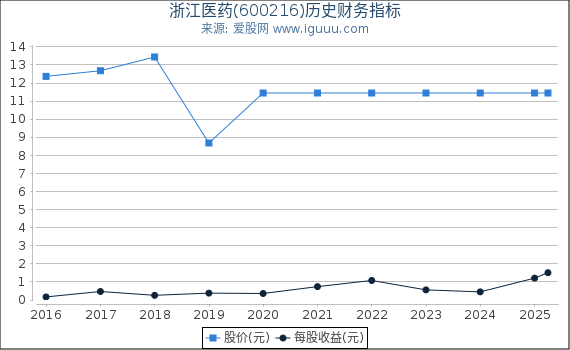 浙江医药(600216)股东权益比率、固定资产比率等历史财务指标图