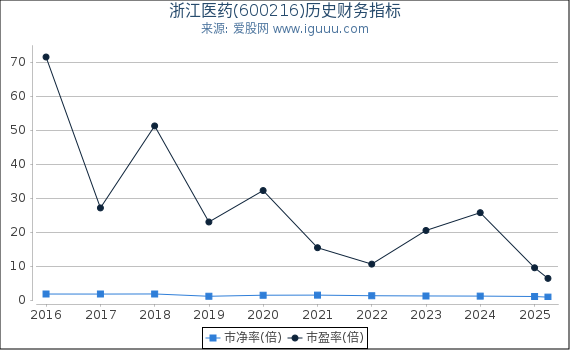 浙江医药(600216)股东权益比率、固定资产比率等历史财务指标图