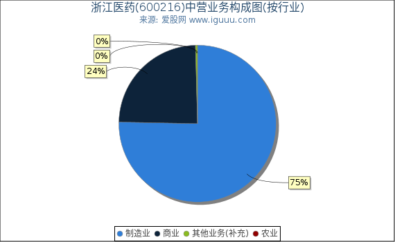 浙江医药(600216)主营业务构成图（按行业）
