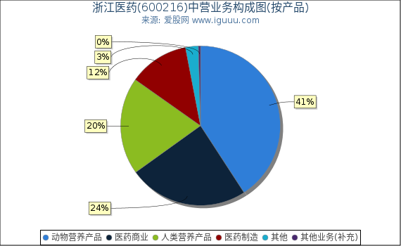 浙江医药(600216)主营业务构成图（按产品）