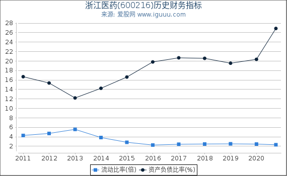 浙江医药(600216)股东权益比率、固定资产比率等历史财务指标图