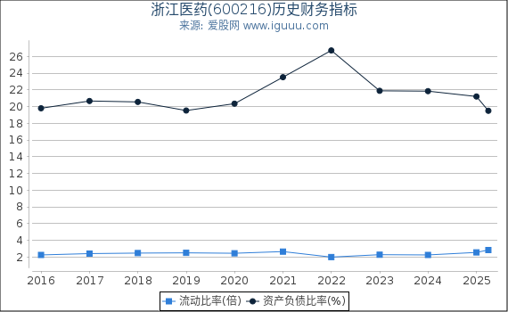 浙江医药(600216)股东权益比率、固定资产比率等历史财务指标图