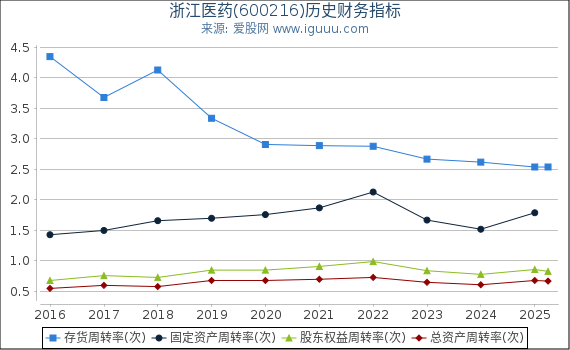 浙江医药(600216)股东权益比率、固定资产比率等历史财务指标图
