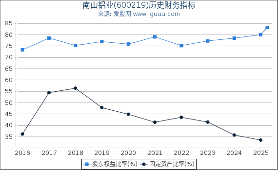 南山铝业(600219)股东权益比率、固定资产比率等历史财务指标图