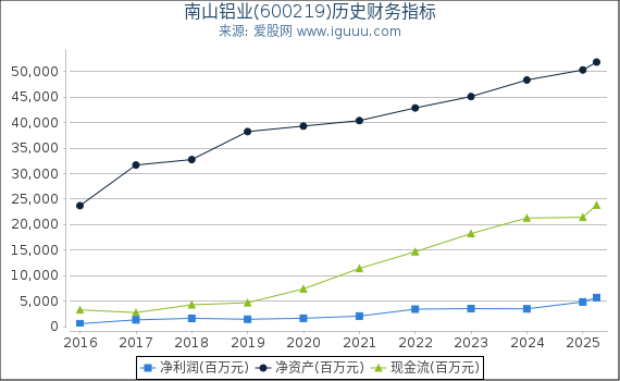 南山铝业(600219)股东权益比率、固定资产比率等历史财务指标图