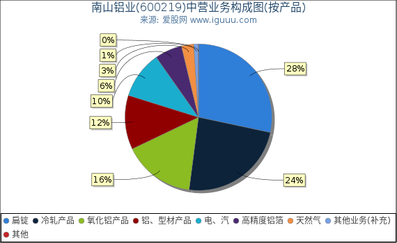 南山铝业(600219)主营业务构成图（按产品）