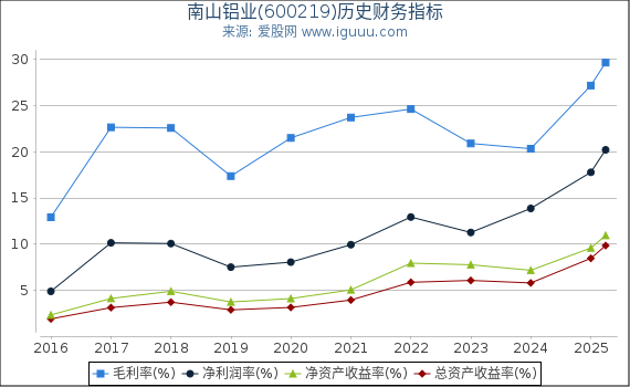 南山铝业(600219)股东权益比率、固定资产比率等历史财务指标图