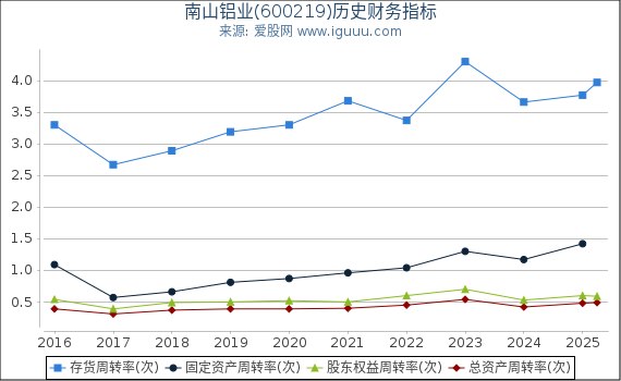 南山铝业(600219)股东权益比率、固定资产比率等历史财务指标图