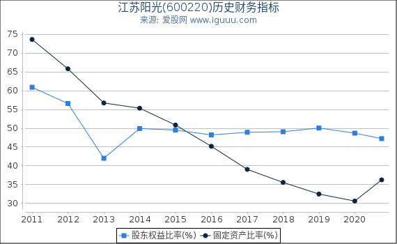 江苏阳光(600220)股东权益比率、固定资产比率等历史财务指标图
