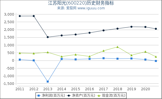 江苏阳光(600220)股东权益比率、固定资产比率等历史财务指标图