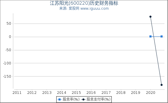 江苏阳光(600220)股东权益比率、固定资产比率等历史财务指标图