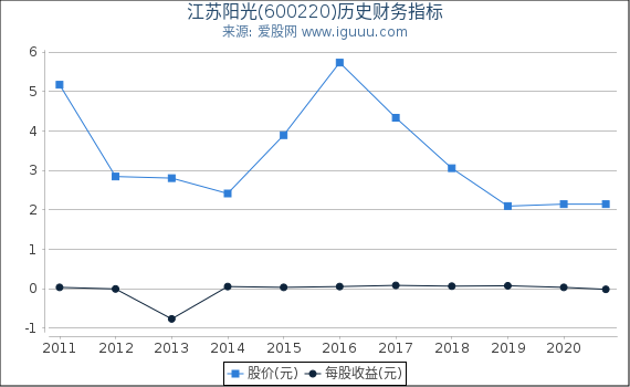 江苏阳光(600220)股东权益比率、固定资产比率等历史财务指标图