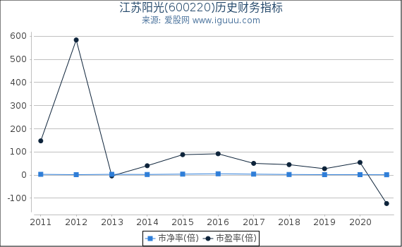 江苏阳光(600220)股东权益比率、固定资产比率等历史财务指标图