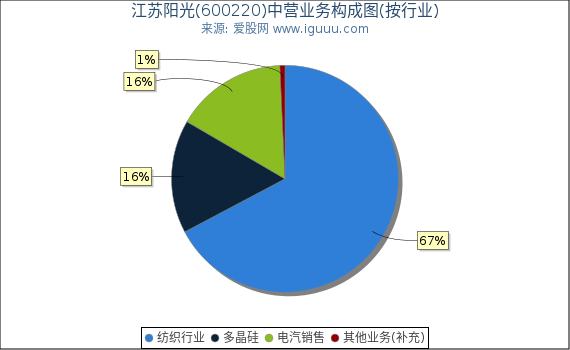 江苏阳光(600220)主营业务构成图（按行业）