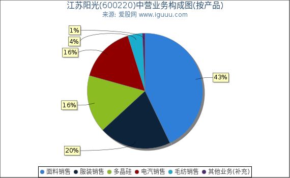 江苏阳光(600220)主营业务构成图（按产品）