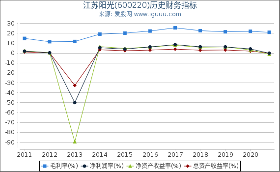 江苏阳光(600220)股东权益比率、固定资产比率等历史财务指标图