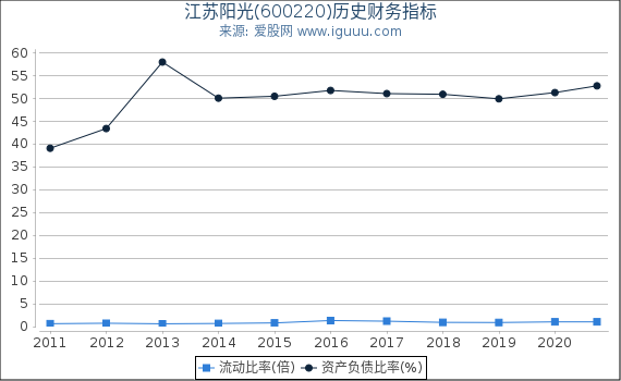 江苏阳光(600220)股东权益比率、固定资产比率等历史财务指标图