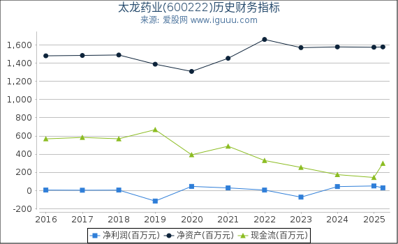 太龙药业(600222)股东权益比率、固定资产比率等历史财务指标图
