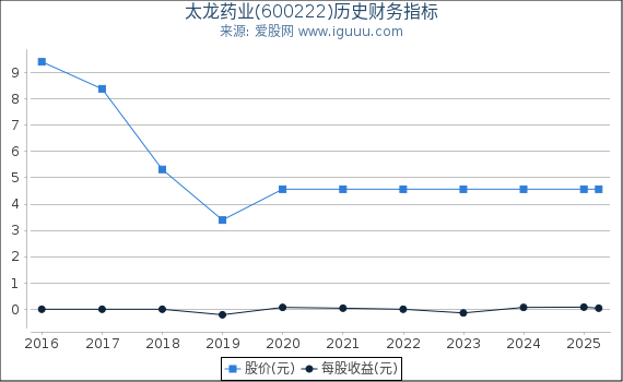 太龙药业(600222)股东权益比率、固定资产比率等历史财务指标图