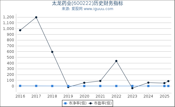 太龙药业(600222)股东权益比率、固定资产比率等历史财务指标图
