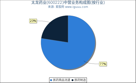 太龙药业(600222)主营业务构成图（按行业）
