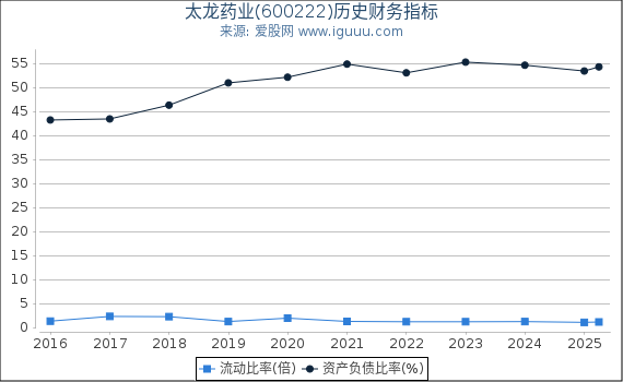 太龙药业(600222)股东权益比率、固定资产比率等历史财务指标图