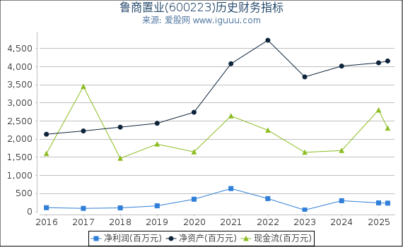 鲁商置业(600223)股东权益比率、固定资产比率等历史财务指标图