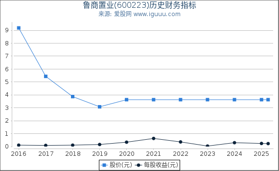 鲁商置业(600223)股东权益比率、固定资产比率等历史财务指标图