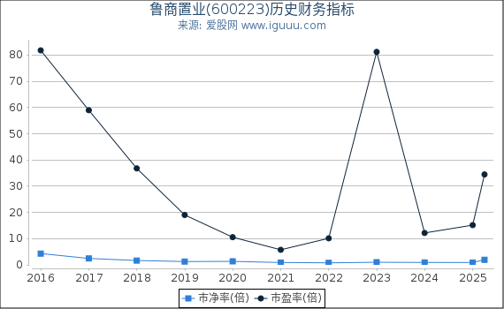 鲁商置业(600223)股东权益比率、固定资产比率等历史财务指标图
