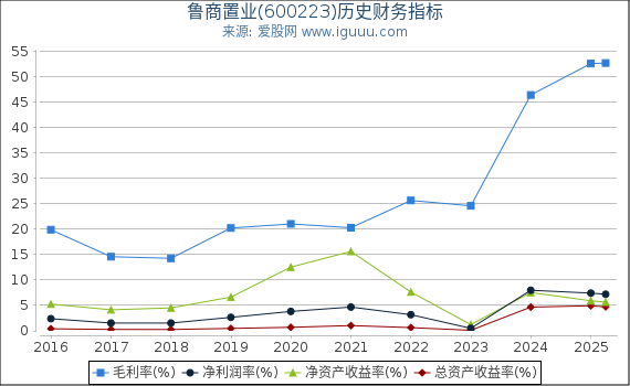 鲁商置业(600223)股东权益比率、固定资产比率等历史财务指标图