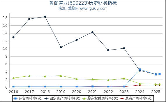 鲁商置业(600223)股东权益比率、固定资产比率等历史财务指标图