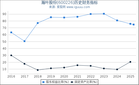 瀚叶股份(600226)股东权益比率、固定资产比率等历史财务指标图